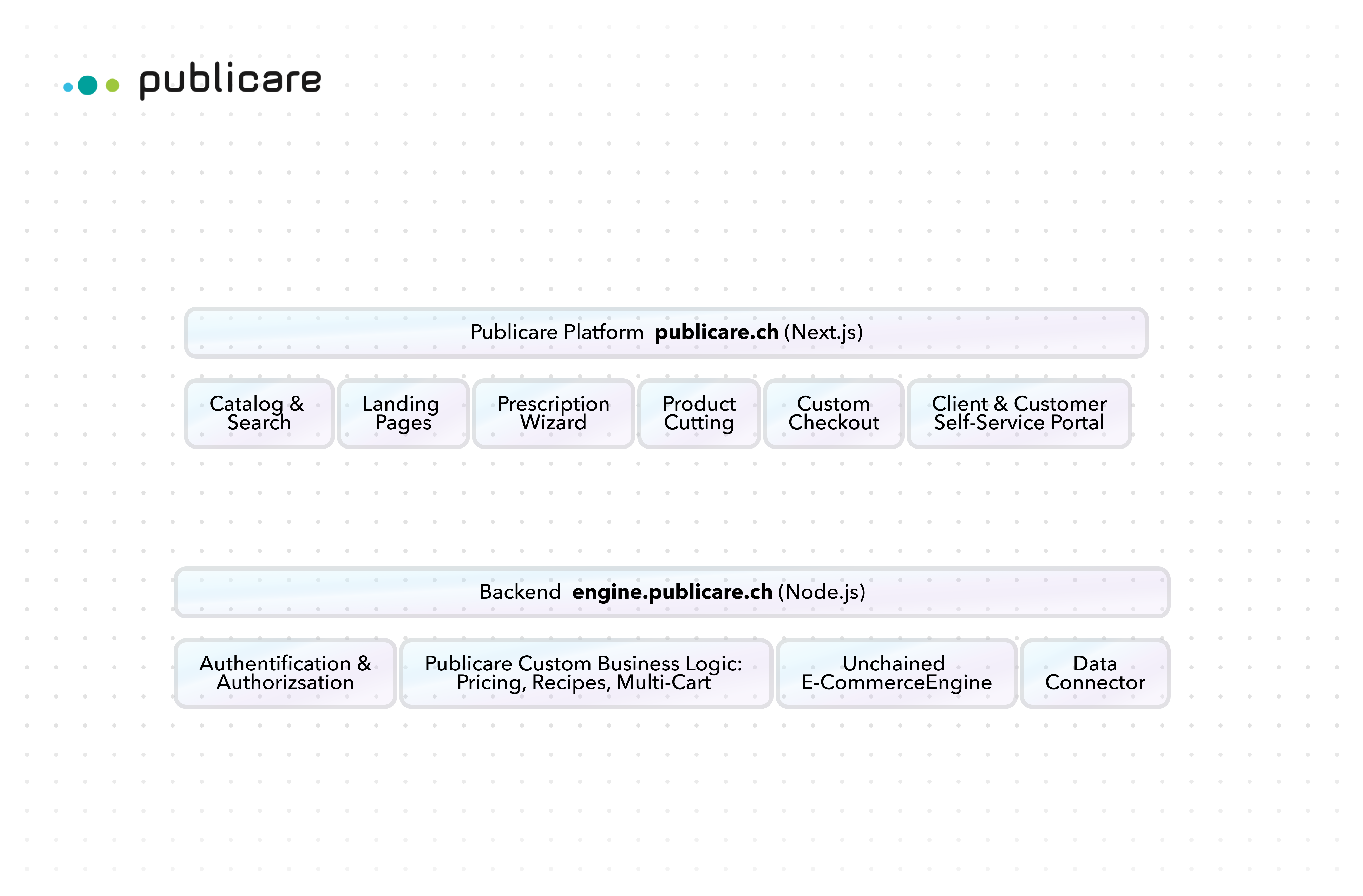 Publicare Plattform-Architektur: Frontend-Module und Backend-Komponenten