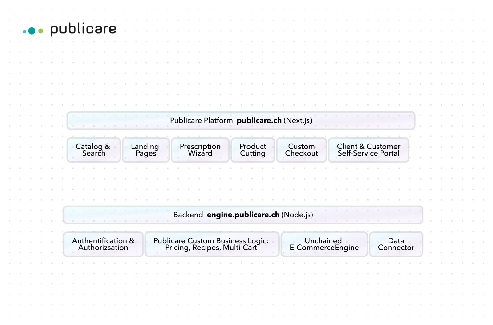 Publicare Plattform-Architektur: Frontend-Module und Backend-Komponenten