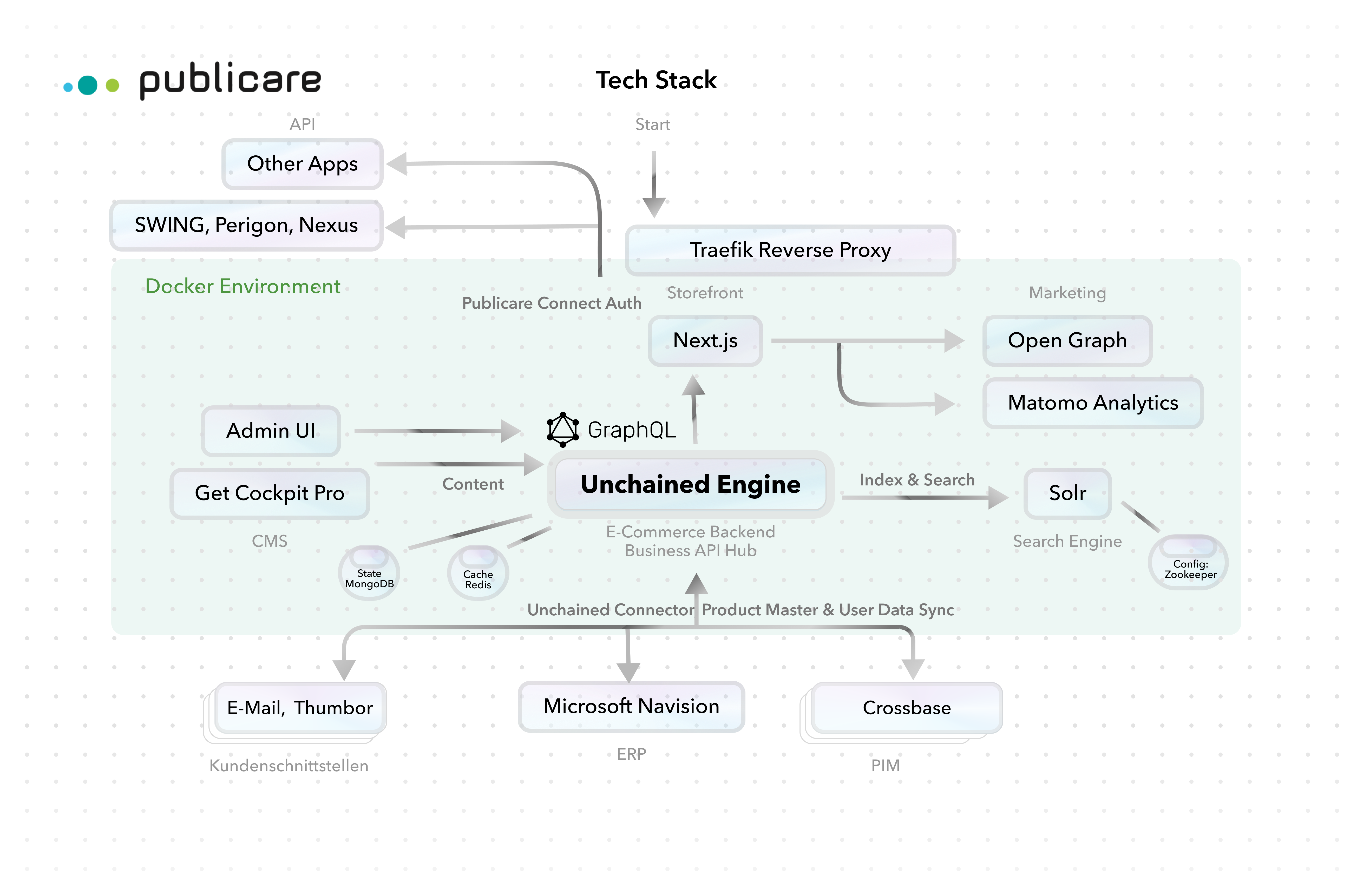 Publicare Tech Stack: Gesamtarchitektur mit allen Integrationen