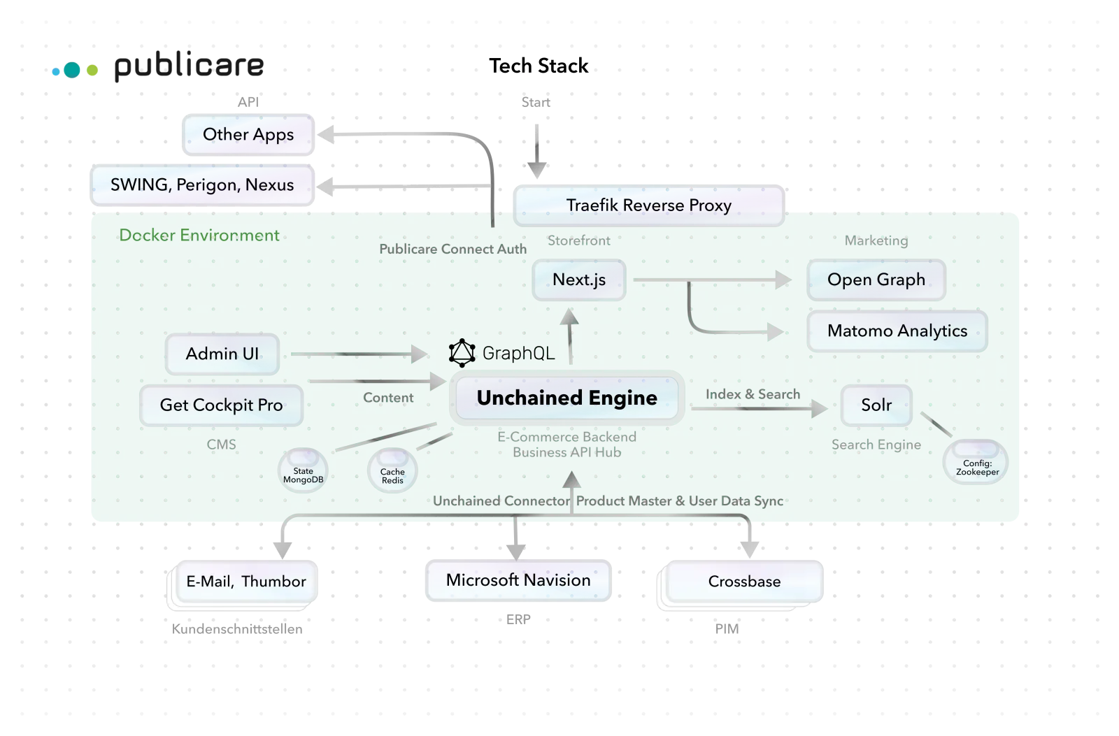 Publicare Tech Stack: Gesamtarchitektur mit allen Integrationen